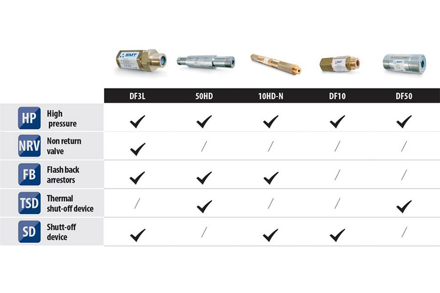 What is a flashback arrestor and how does it work?