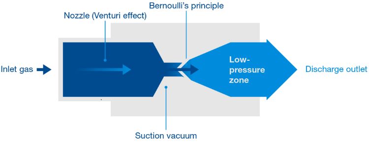 UHP Vacuum Generators – Safe and Efficient Solutions | Rotarex