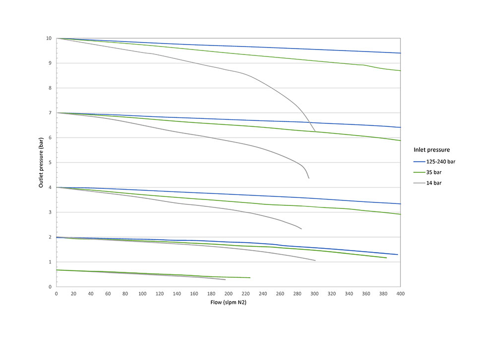 RX3200 Pressure Regulator Flow Curve 0.09 (2)